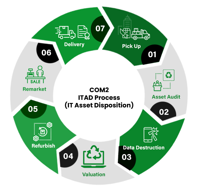 itad process